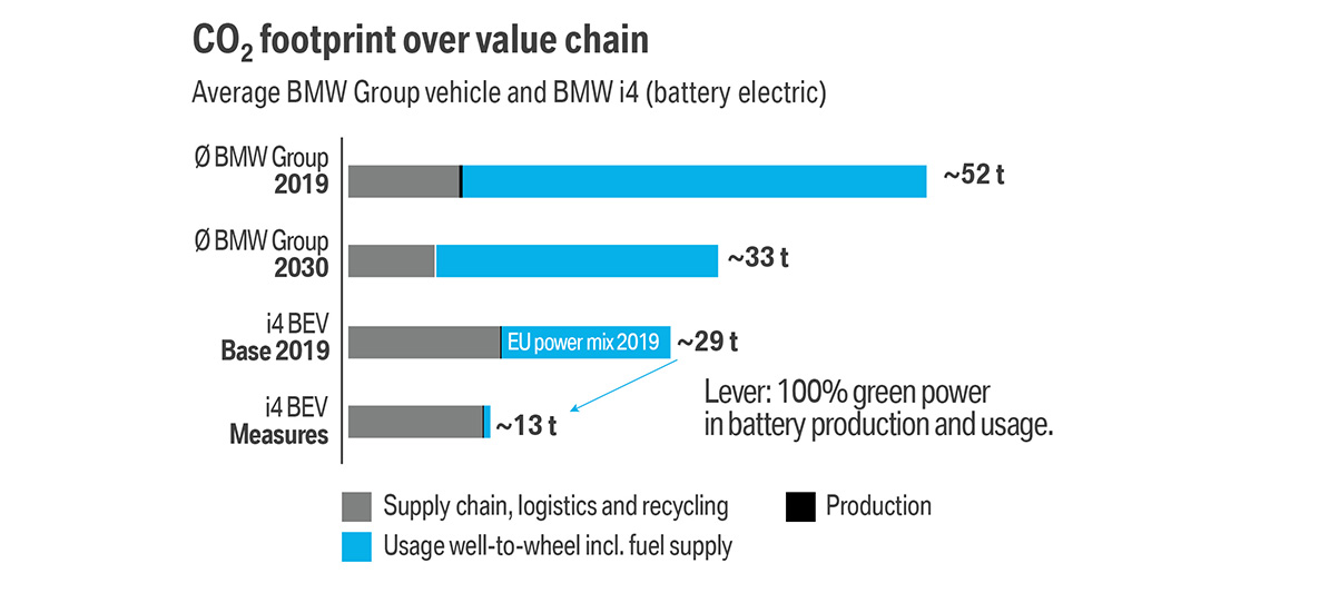 Trajnost BMW, mobilnost, ogljični odtis Elektromobilnost BMW, trajnost BMW, mobilnost, ogljični odtis