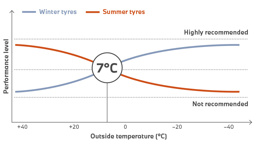Pnevmatike BMW, diagram razmerja med zmogljivostjo in temperaturo Pnevmatike BMW, diagram razmerja med zmogljivostjo in temperaturo